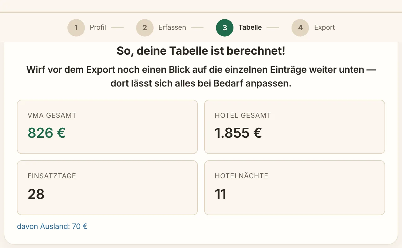 GigTax-Ergebnisansicht mit den Kennzahlen 826 € Verpflegungspauschale und 28 Einsatztagen
